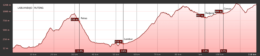 Mapa del perfil de elevación de la etapa Labuan Bajo - Ruteng. RUTA ISLA DE FLORES. INDONESIA. VIAJE EN MOTO 5 ETAPAS